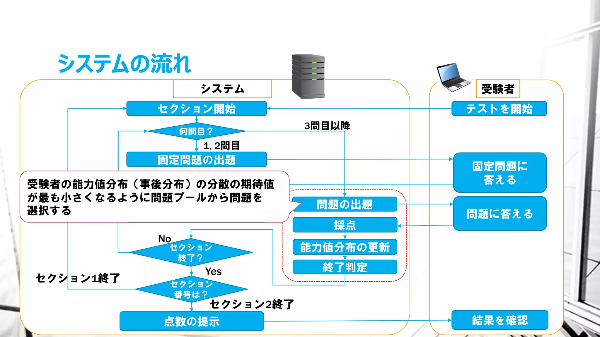システムの流れ
セクション開始
固定問題の出題
問題の出題
何問目？
採点
事前分布の初期値の算出
終了判定
セクション
終了？
固定問題に
答える
システム 受験者
テストを開始
セクション
番号は？
1, 2問目
3問目以降
セクション1終了
セクション2終了
点数の提示 結果を確認
No
Yes
次の
セクションへ
採点
能力値分布の更新
問題に答える
受験者の能力値分布（事後分布）の分散の期待値
が最も小さくなるように問題プールから問題を
選択する
 