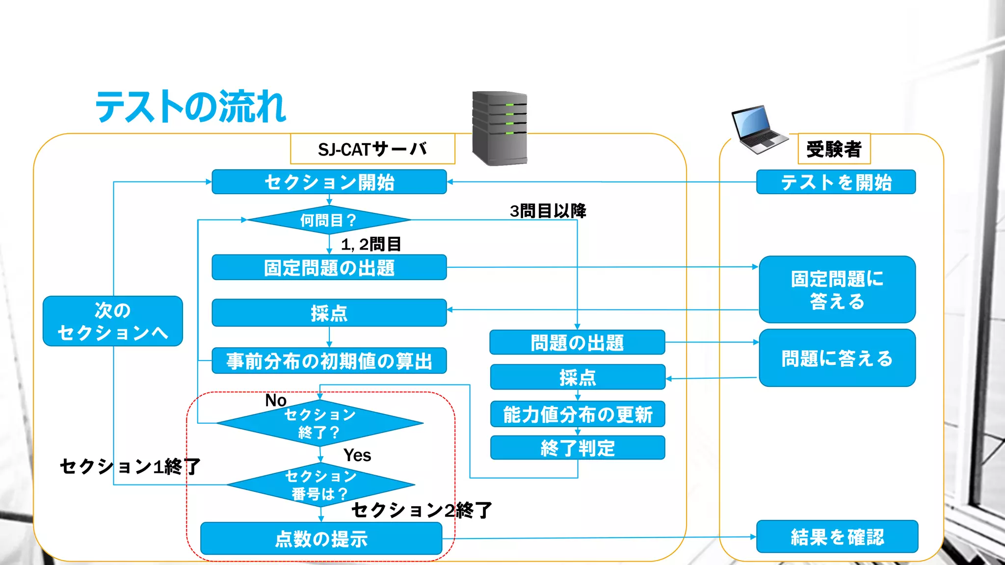 テストの流れ
セクション開始
固定問題の出題
問題の出題
何問目？
採点
事前分布の初期値の算出
終了判定
セクション
終了？
固定問題に
答える
SJ-CATサーバ 受験者
テストを開始
セクション
番号は？
1, 2問目
3問目以降
セクション1終了
セクション2終了
点数の提示 結果を確認
No
Yes
次の
セクションへ
採点
能力値分布の更新
問題に答える
 