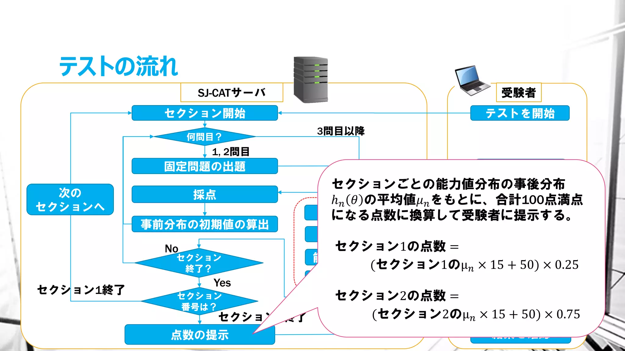 テストの流れ
セクション開始
固定問題の出題
問題の出題
何問目？
採点
事前分布の初期値の算出
終了判定
セクション
終了？
固定問題に
答える
SJ-CATサーバ 受験者
テストを開始
セクション
番号は？
1, 2問目
3問目以降
セクション1終了
セクション2終了
点数の提示 結果を確認
No
Yes
次の
セクションへ
採点
能力値分布の更新
問題に答える
セクションごとの能力値分布の事後分布
ℎ 𝑛 𝜃 の平均値𝜇 𝑛をもとに、合計100点満点
になる点数に換算して受験者に提示する。
セクション1の点数 =
(セクション1のμ 𝑛 × 15 + 50) × 0.25
セクション2の点数 =
(セクション2のμ 𝑛 × 15 + 50) × 0.75
 