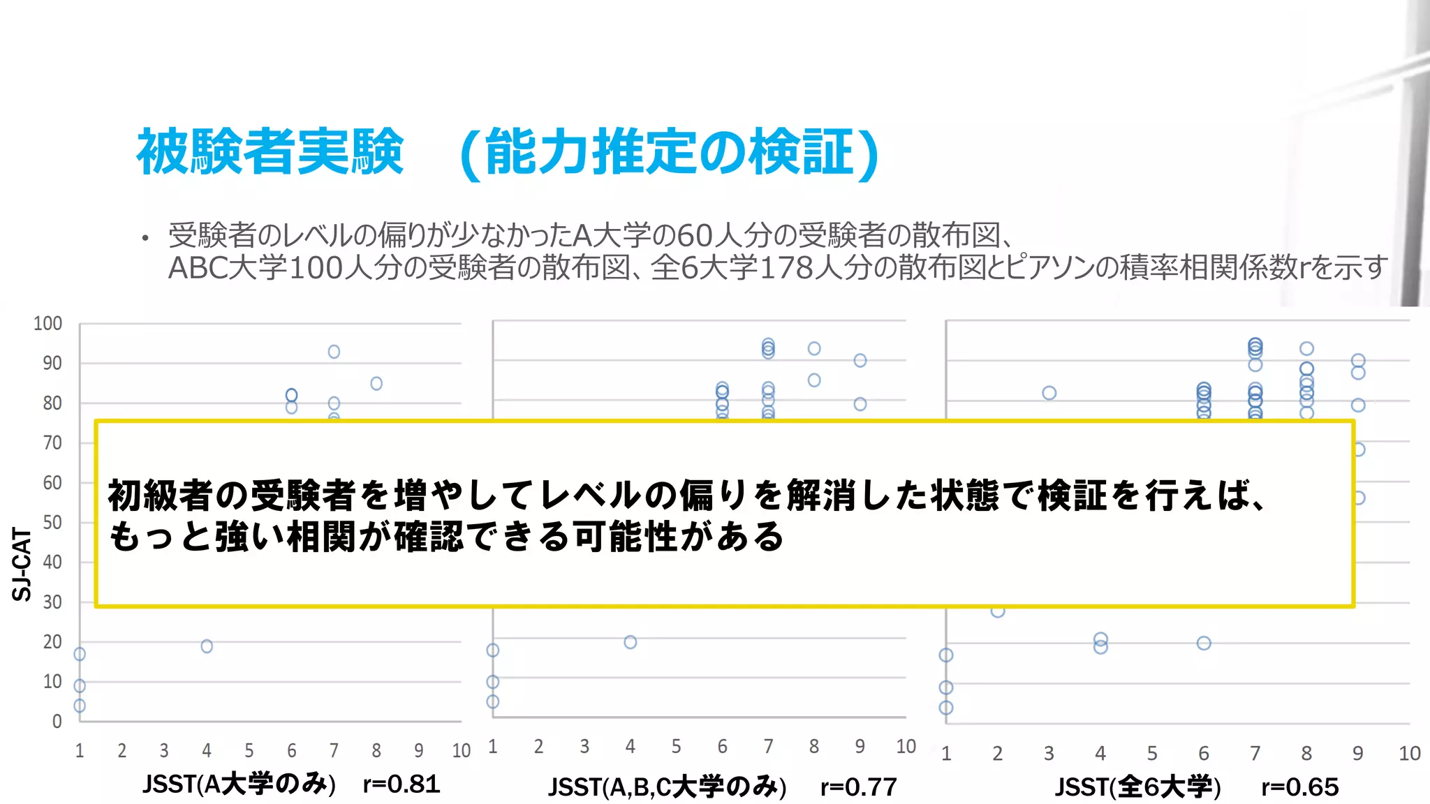 被験者実験 (能力推定の検証)
• 受験者のレベルの偏りが少なかったA大学の60人分の受験者の散布図、
ABC大学100人分の受験者の散布図、全6大学178人分の散布図とピアソンの積率相関係数rを示す
JSST(A大学のみ) r=0.81 JSST(A,B,C大学のみ) r=0.77 JSST(全6大学) r=0.65
SJ-CAT
初級者の受験者を増やしてレベルの偏りを解消した状態で検証を行えば、
もっと強い相関が確認できる可能性がある
 