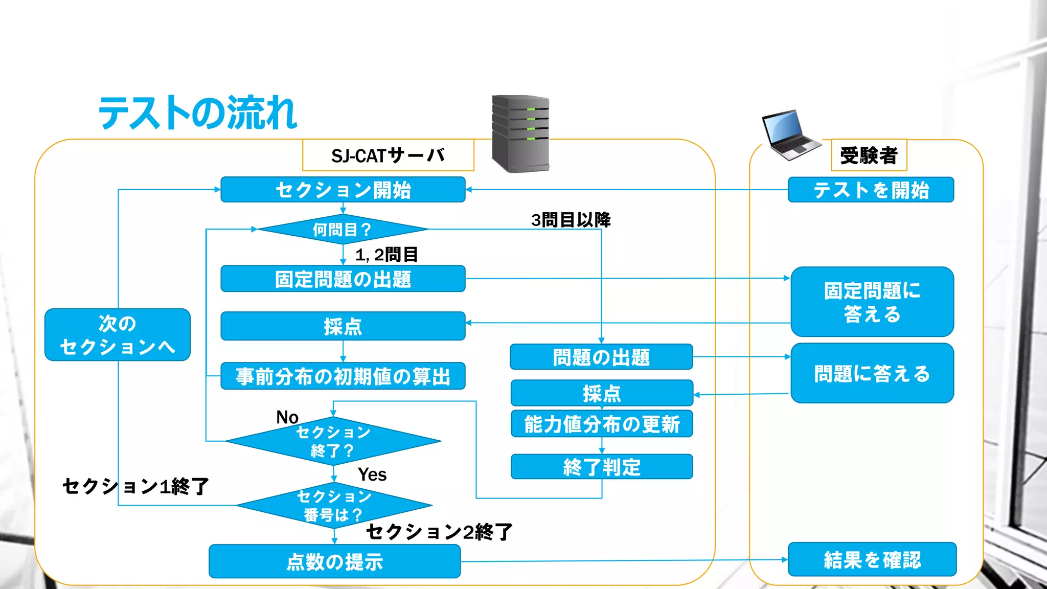 テストの流れ
セクション開始
固定問題の出題
問題の出題
何問目？
採点
事前分布の初期値の算出
終了判定
セクション
終了？
固定問題に
答える
SJ-CATサーバ 受験者
テストを開始
セクション
番号は？
1, 2問目
3問目以降
セクション1終了
セクション2終了
点数の提示 結果を確認
No
Yes
次の
セクションへ
採点
能力値分布の更新
問題に答える
 