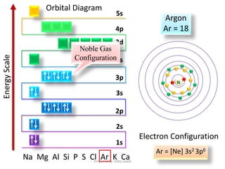 Electronic Configuration | PPSX