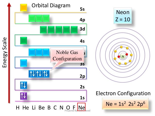 Electronic Configuration