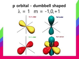 Quantum Numbers | PPSX