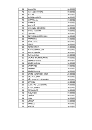 41 MARACÁS 80.000,00
42 MATA DE SÃO JOÃO 80.000,00
43 MATINA 30.000,00
44 MIGUEL CALMON 50.000,00
45 MIRANGABA 50.000,00
46 MIRANTE 30.000,00
47 MUCUGÊ 80.000,00
48 MULUNGU DO MORRO 30.000,00
49 MUNIZ FERREIRA 30.000,00
50 OLINDINA 30.000,00
51 OLIVEIRA DOS BREJINHOS 30.000,00
52 PARAMIRIM 50.000,00
53 PÉ DE SERRA 50.000,00
54 PRADO 50.000,00
55 RETIROLÂNDIA 30.000,00
56 RIACHÃO DO JACUÍPE 80.000,00
57 RIO DE CONTAS 50.000,00
58 RUY BARBOSA 100.000,00
59 SALINAS DAS MARGARIDA 50.000,00
60 SANTA BÁRBARA 50.000,00
61 SANTA BRÍGIDA 50.000,00
62 SANTA INÊS 50.000,00
63 SANTANA 30.000,00
64 SANTANÓPOLIS 30.000,00
65 SANTO ANTONIO DE JESUS 120.000,00
66 SÃO DESIDÉRIO 50.000,00
67 SÃO FRANCISCO DO CONDE 50.000,00
68 SAPEAÇU 30.000,00
69 SEBASTIÃO LARANJEIRAS 30.000,00
70 SOUTO SOARES 30.000,00
71 TAPIRAMUTÁ 50.000,00
72 TEOLÂNDIA 50.000,00
73 UBAÍRA 80.000,00
74 UIBAÍ 50.000,00
75 UTINGA 50.000,00
76 VARZEDO 30.000,00
77 VEREDA 30.000,00
 