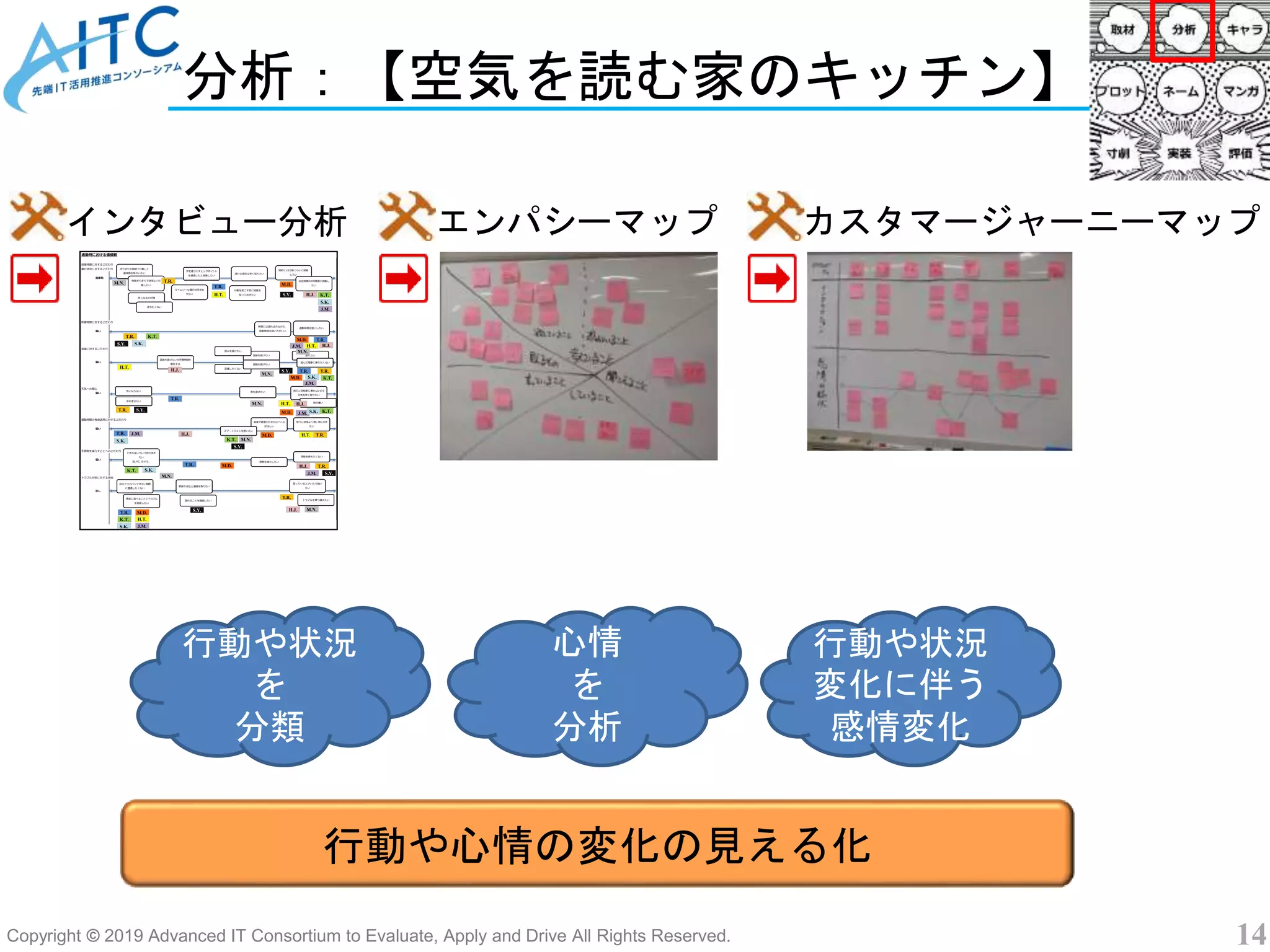 Copyright © 2019 Advanced IT Consortium to Evaluate, Apply and Drive All Rights Reserved. 14
分析：【空気を読む家のキッチン】
通勤時における価値観
到着時間に対するこだわり
運行状況に対するこだわり
効率的
所要時間に対するこだわり
弱い
混雑に対するこだわり
弱い
天気への関心
弱い
通勤時間の有効活用に対するこだわり
弱い
手荷物を減らすことへのこだわり
弱い
トラブル対処に対する余裕
なし
M.N.
M.N.
M.N.
ぎりぎりの時間で行動して
達成感を味わいたい
時間ぎりぎりで効率よく行
動したい
予定通りにチェックポイント
を通過したと実感したい
遅れる場合は早く知りたい
目的に10分前くらいに到着
したい
出社時間の1時間前に到着し
たい
時間には遅れる方なので、
移動時間は短い方がいい
早く出るのが嫌
通勤時間を短くしたい
行動を起こす前に経路を
知っておきたい
できればいろいろ持ち歩き
たい
傘, PC, カメラ.. 荷物を減らしたい
荷物を持ちたくない
家族や会社と連絡を取りたい
困っている人がいたら助け
たい
遅れることを連絡したい トラブルを乗り越えたい
事前に調べることでトラブル
を回避したい
自力でリカバリできない問題
に遭遇したくない
タイムリーな運行状況を知
りたい
雨を避けたい
雨だと自転車に乗れないので
天気を早く知りたい
雨が嫌い
気にならない
帰りに効率よく買い物に行き
たい
音楽や読書のためのスペース
がほしい
スマートフォンを使いたい
混雑を避けたい 座りたい
混雑したくない
混雑を避けたい
混みを避けたい
混んだ電車に乗りたくない
混雑を避けたいが所要時間を
優先する
待ちたくない
傘を差さない
M.N.
M.N.
M.N.
M.N.
T.R.
T.R.
T.R.
T.R.
T.R.
T.R.
T.R.
S.Y.
S.Y.
S.Y.
S.Y.
S.Y.
S.Y.
S.Y.
H.J.
H.J.
H.J.
H.J.
H.J.
H.J.
H.J.
H.T.
H.T.
H.T.
H.T.
H.T.
H.T.
M.D.
M.D.
M.D.
M.D.
M.D.
M.D.
M.D.
J.M.
J.M.
J.M.
J.M.
J.M.
J.M.
J.M.
S.K.
S.K.
S.K.
S.K.
S.K.
S.K.
K.T.
K.T.
K.T.
K.T.
K.T.
K.T.
K.T.
T.R.
T.R.
T.R.
T.R.
T.R.
S.K.
T.R.
T.R.
インタビュー分析 カスタマージャーニーマップエンパシーマップ
行動や状況
を
分類
心情
を
分析
行動や状況
変化に伴う
感情変化
行動や心情の変化の見える化
 