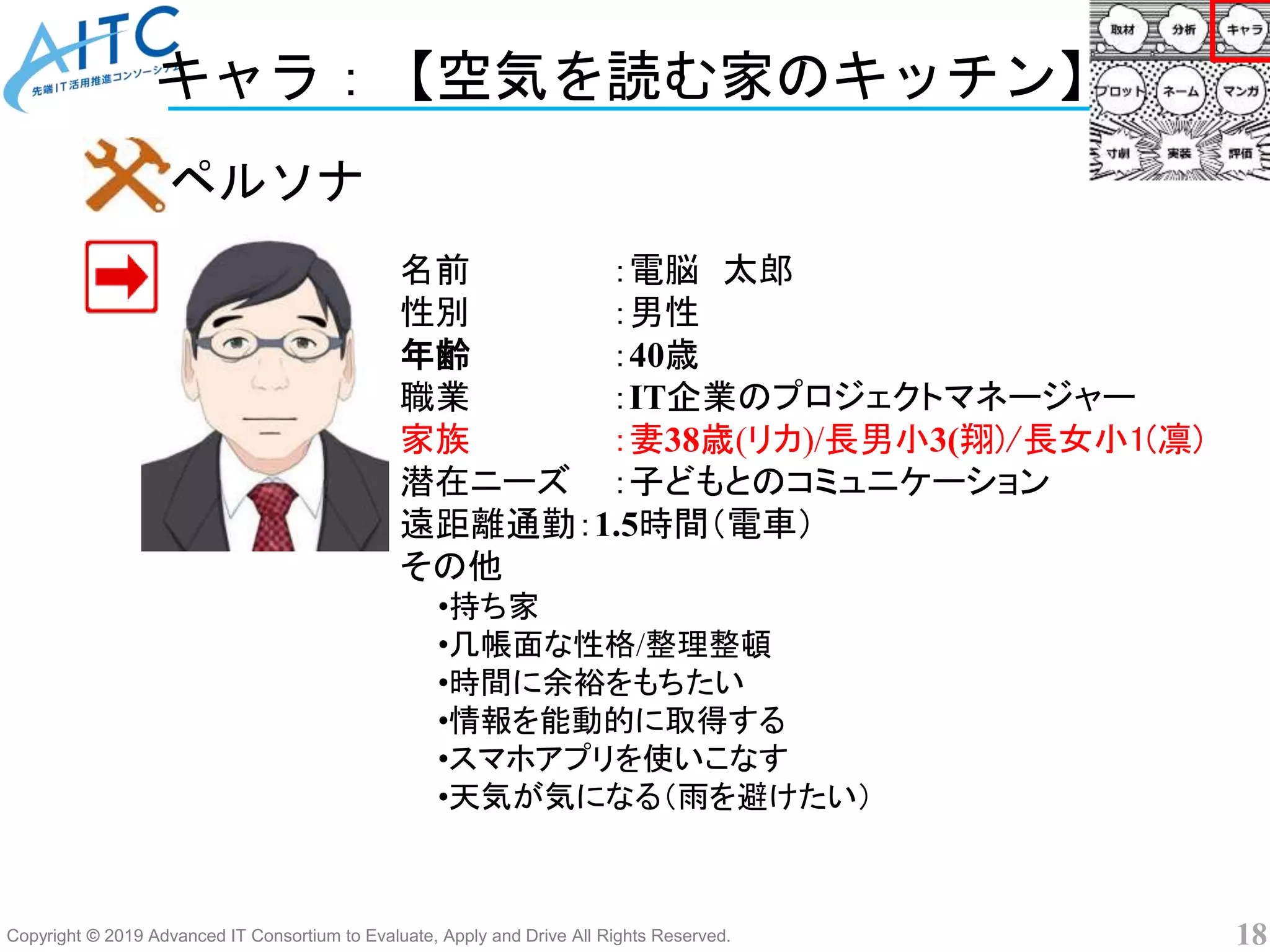 Copyright © 2019 Advanced IT Consortium to Evaluate, Apply and Drive All Rights Reserved. 18
キャラ：【空気を読む家のキッチン】
名前 ：電脳 太郎
性別 ：男性
年齢 ：40歳
職業 ：IT企業のプロジェクトマネージャー
家族 ：妻38歳(リカ)/長男小3(翔)/長女小1(凛)
潜在ニーズ ：子どもとのコミュニケーション
遠距離通勤：1.5時間（電車）
その他
•持ち家
•几帳面な性格/整理整頓
•時間に余裕をもちたい
•情報を能動的に取得する
•スマホアプリを使いこなす
•天気が気になる（雨を避けたい）
ペルソナ
 