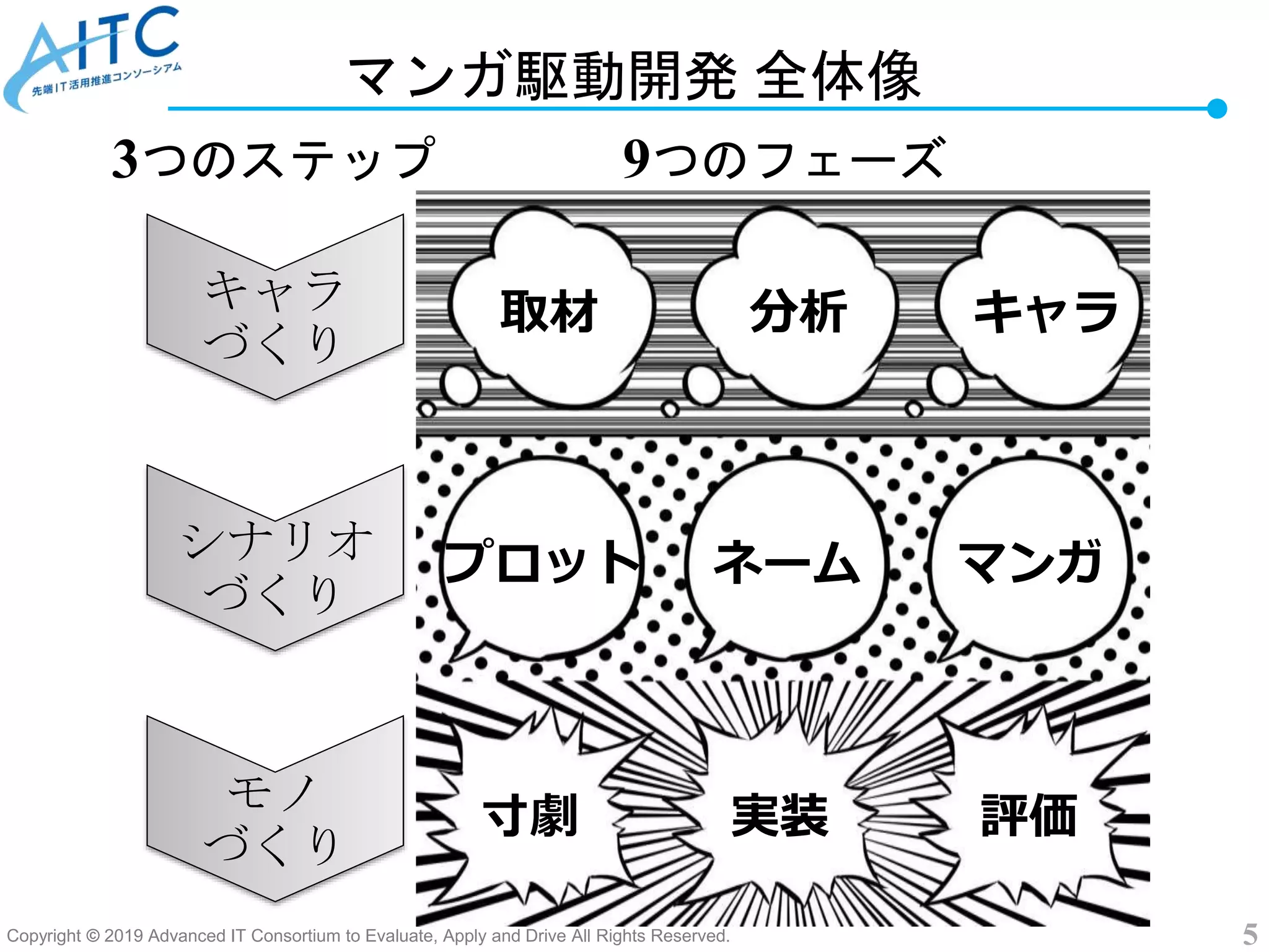 Copyright © 2019 Advanced IT Consortium to Evaluate, Apply and Drive All Rights Reserved. 5
マンガ駆動開発 全体像
キャラ取材 分析
プロット ネーム
寸劇 実装 評価
マンガ
9つのフェーズ
キャラ
づくり
シナリオ
づくり
モノ
づくり
3つのステップ
 