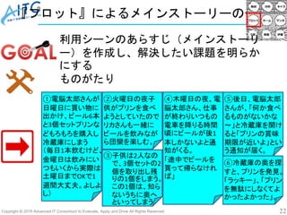 Copyright © 2019 Advanced IT Consortium to Evaluate, Apply and Drive All Rights Reserved. 22
『プロット』によるメインストーリーの作成
①電脳太郎さんが
日曜日に買い物に
出かけ、ビール6本
と3個セットプリンな
どもろもろを購入し
冷蔵庫にしまう
（毎日1本飲むけど、
金曜日は飲みにい
つもいくから実際は
土曜日までOKで1
週間大丈夫。よしよ
し）
②火曜日の夜子
供がプリンを食べ
ようとしていたので
リカさんも一緒に
ビールを飲みなが
ら団欒を楽しむ。
③子供は2人なの
で、3個セットの2
個を取り出し残
りの1個をしまう。
この1個は、知ら
ないうちに奥へ
といってしまう
④木曜日の夜、電
脳太郎さん、仕事
が終わりいつもの
電車を降りる時間
頃にビールが後1
本しかないよと通
知がくる。
「途中でビールを
買って帰らなけれ
ば」
⑤後日、電脳太郎
さんが、「何か食べ
るものがないかな
～」と冷蔵庫を開け
ると「プリンの賞味
期限が近いよ」とい
う通知が届く。
⑥冷蔵庫の奥を探
すと、プリンを発見。
「ラッキー」、「プリン
を無駄にしなくてよ
かったよかった」。
利用シーンのあらすじ（メインストーリ
ー）を作成し、解決したい課題を明らか
にする
ものがたり
 