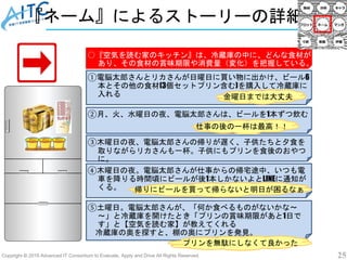 Copyright © 2019 Advanced IT Consortium to Evaluate, Apply and Drive All Rights Reserved. 25
『ネーム』によるストーリーの詳細化
③木曜日の夜、電脳太郎さんの帰りが遅く、子供たちと夕食を
取りながらリカさんも一杯。子供にもプリンを食後のおやつ
に。
①電脳太郎さんとリカさんが日曜日に買い物に出かけ、ビール6
本とその他の食材(3個セットプリン含む)を購入して冷蔵庫に
入れる
○『空気を読む家のキッチン』は、冷蔵庫の中に、どんな食材が
あり、その食材の賞味期限や消費量（変化）を把握している。
金曜日までは大丈夫
④木曜日の夜。電脳太郎さんが仕事からの帰宅途中、いつも電
車を降りる時間頃にビールが後1本しかないよとLINEに通知が
くる。 帰りにビールを買って帰らないと明日が困るなぁ
⑤土曜日。電脳太郎さんが、「何か食べるものがないかな～
～」と冷蔵庫を開けたとき「プリンの賞味期限があと1日で
す」と【空気を読む家】が教えてくれる
冷蔵庫の奥を探すと、棚の奥にプリンを発見。
プリンを無駄にしなくて良かった
②月、火、水曜日の夜、電脳太郎さんは、ビールを1本ずつ飲む
仕事の後の一杯は最高！！
 