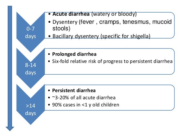 Non Resolving Acute Diarrhea(pediatrics) - 638x479 - jpeg Acute Diarrhea