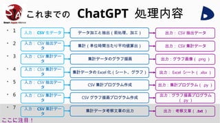 これまでの ChatGPT 処理内容
• 1
• 2
• 3
• 4
• 5
• 6
• 7
入力： CSV 生データ
入力： CSV 抽出デー
タ
入力： CSV 集計デー
タ
入力： CSV 集計デー
タ
入力： CSV 抽出デー
タ
入力： CSV 集計デー
タ
入力： CSV 集計デー
タ
データ加工と抽出（前処理、加工） 出力： CSV 抽出データ
集計（単位時間当たり平均値算出） 出力： CSV 集計データ
集計データのグラフ描画 出力：グラフ画像（ .png ）
集計データの Excel 化（シート、グラフ） 出力： Excel シート（ .xlsx ）
CSV 集計プログラム作成 出力：集計プログラム（ .py ）
CSV グラフ描画プログラム作成
出力：グラフ描画プログラム
（ .py ）
集計データ考察文章の出力 出力：考察文章（ .txt ）
ここに注目！
 
