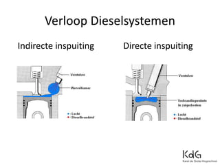 Verloop Dieselsystemen
Indirecte inspuiting Directe inspuiting
 