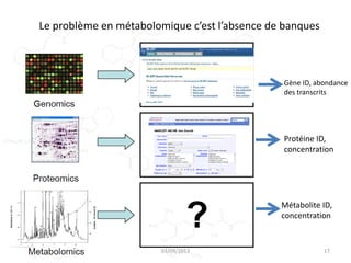 Le problème en métabolomique c’est l’absence de banques
données de petites moléculues

Gène ID, abondance
des transcrits

Protéine ID,
concentration

Métabolite ID,
concentration

03/09/2013

17

 
