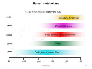 Human metabolome
41519 métabolites en septembre 2013
3100

1600

28000

1800
7000

03/09/2013

22

 