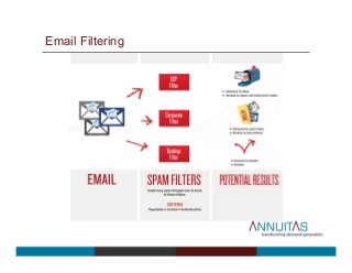Email Filtering
 