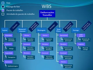 Fase
     Entrega da fase                                   WBS
     Pacote de trabalho
                                                      Embarcações
     Atividade do pacote de trabalho
                                                       TransRio




                         Desenvol-                                         Teste
Layout                                             Montagem                                             Entrega
                         vimento                                           Piloto

                                                                                                                   Teste
   Velocidade                   Elétrica                Elétrica               Operacional
                                                                                                                  cliente

          Relatório                  Desenhos                 Instalação                 Relatório de                  Relatório de
         velocidade                  elétricos                 elétrica                   aprovação                     aceitação

   Interiores                  Estrutural              Mecânica                 Mecânico                      Logística

                                     Desenhos                 Montagem                   Relatório de                   Plano de
          Design
                                     estruturais              mecânica                    aprovação                     entrega

   Capacidade                  Mecânica                Estrutural               Funcional


         Passageiros                 Desenhos                  Estrutura                 Relatório de
                                     mecânicos                embarcação                  aprovação

   Autonomia                                                                        Elétrico


         Quilometragem                                                                   Relatório de
                                                                                          aprovação
 