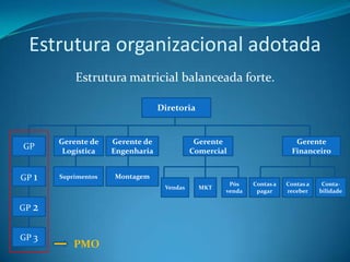Estrutura organizacional adotada
           Estrutura matricial balanceada forte.

                                  Diretoria


       Gerente de    Gerente de              Gerente                     Gerente
GP      Logística    Engenharia             Comercial                   Financeiro


GP 1   Suprimentos   Montagem
                                                     Pós    Contas a   Contas a    Conta-
                                   Vendas     MKT
                                                    venda    pagar     receber    bilidade


GP 2


GP 3
           PMO
 