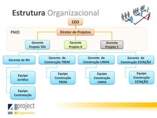 Estrutura Organizacional
                                            CEO

 PMO                              Diretor de Projetos

                  Gerente              Gerente                  Gerente
                Projeto TAV            Projeto X                Projeto Y


                           Gerente de                Gerente de                 Gerente de
Gerente de RH
                         Construção TREM           Construção LINHA         Construção ESTAÇÃO


                                 Equipe                    Equipe                    Equipe
     Equipe
                               Construção                Construção                Construção
     Jurídica
                                 TREM                      LINHA                    ESTAÇÃO

     Equipe
   Contratação
 