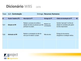 Dicionário WBS                                (2/5)


Fase: 1.2 - Contratação                                Entrega: Recursos Humanos

ID      Pacote Trabalho (PT)   Descrição do PT                     Entrega do PT   Critério de Aceitação do PT        OK


                               Realizar o processo de análise e                    Carimbo "aprovado" na ficha de
                                                                    Relatório de
1.2.1   Seleção do RH          seleção de todos as pessoas que irão                seleção do candidato pelo gestor
                                                                    contratações
                               participar do projeto.                              da área responsável.




                               Realizar a contratação da mão-de-                   Entrega de documentos
1.2.2   Admissão de RH                                             Mão-de-obra
                               obra que irá realizar o projeto.                    obrigatórios e avaliação médica.
 