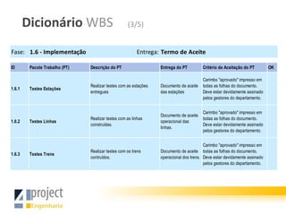 Dicionário WBS                              (3/5)


Fase: 1.6 - Implementação                                Entrega: Termo de Aceite

ID       Pacote Trabalho (PT)   Descrição do PT                   Entrega do PT         Critério de Aceitação do PT        OK

                                                                                        Carimbo "aprovado" impresso em
                                Realizar testes com as estações   Documento de aceite   todas as folhas do documento.
1.6.1    Testes Estações
                                entregues                         das estações          Deve estar devidamente assinado
                                                                                        pelos gestores do departamento.


                                                                                        Carimbo "aprovado" impresso em
                                                                  Documento de aceite
                                Realizar testes com as linhas                           todas as folhas do documento.
1.6.2    Testes Linhas                                            operacional das
                                construídas.                                            Deve estar devidamente assinado
                                                                  linhas.
                                                                                        pelos gestores do departamento.


                                                                                         Carimbo "aprovado" impresso em
                                Realizar testes com os trens      Documento de aceite todas as folhas do documento.
1.6.3    Testes Trens
                                contruídos.                       operacional dos trens. Deve estar devidamente assinado
                                                                                         pelos gestores do departamento.
 