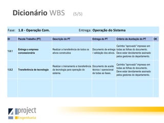 Dicionário WBS                                       (5/5)


Fase: 1.8 - Operação Com.                                      Entrega: Operação do Sistema

ID      Pacote Trabalho (PT)          Descrição do PT                        Entrega do PT           Critério de Aceitação do PT       OK

                                                                                                     Carimbo "aprovado" impresso em
        Entrega a empresa             Realizar a transferência de todos os   Documento de entrega todas as folhas do documento.
1.8.1
        concessionária                ativos construídos                     / validação dos ativos. Deve estar devidamente assinado
                                                                                                     pelos gestores do departamento.


                                                                                                     Carimbo "aprovado" impresso em
                                      Realizar o treinamento e transferência Documento de aceite
                                                                                                     todas as folhas do documento.
1.8.2   Transferência de tecnologia   da tecnologia para operação do         técnico / operacional
                                                                                                     Deve estar devidamente assinado
                                      sistema.                               de todas as fases.
                                                                                                     pelos gestores do departamento.
 
