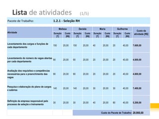 Lista de atividades                                             (1/5)
Pacote de Trabalho:                       1.2.1 - Seleção RH

                                                Melissa            Daniela           Maria              Guilherme
                                                                                                                          Custo da
Atividade                                 Duração    Custo   Duração    Custo   Duração    Custo   Duração    Custo    atividade [R$]
                                            [T]       [R$]     [T]       [R$]     [T]       [R$]     [T]       [R$]


Levantamento dos cargos e funções de
                                          150       20,00    150       20,00    40        20,00    20        40,00    7.600,00
cada departamento



Levantamento do número de vagas abertas
                                        90          20,00    90        20,00    20        20,00    20        40,00    4.800,00
por cada departamento


Avaliação dos requisitos e competências
necessárias para o preenchimento das      90        20,00    90        20,00    20        20,00    20        40,00    4.800,00
vagas


Pesquisa e elaboração do plano de cargos
                                         140        20,00    140       20,00    30        20,00    30        40,00    7.400,00
e salários



Definição da empresa responsável pelo
                                          30        20,00    30        20,00    40        20,00    80        40,00    5.200,00
processo de seleção e treinamento


                                                                                      Custo do Pacote de Trabalho: 28.900,00
 