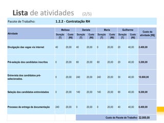 Lista de atividades                                         (2/5)
Pacote de Trabalho:                    1.2.2 - Contratação RH

                                             Melissa            Daniela            Maria             Guilherme
                                                                                                                       Custo da
Atividade                              Duração    Custo   Duração    Custo   Duração    Custo   Duração    Custo    atividade [R$]
                                         [T]       [R$]     [T]       [R$]     [T]       [R$]     [T]       [R$]


Divulgação das vagas via internet      40        20,00    40        20,00    0         20,00    20        40,00    2.400,00




Pré-seleção dos candidatos inscritos   0         20,00    60        20,00    60        20,00    20        40,00    3.200,00



Entrevista dos candidatos pré-
                                       0         20,00    240       20,00    240       20,00    30        40,00    10.800,00
selecionados.



Seleção dos candidatos entrevistados   0         20,00    140       20,00    140       20,00    90        40,00    9.200,00




Processo de entrega de documentação    240       20,00    0         20,00    0         20,00    40        40,00    6.400,00


                                                                                    Custo do Pacote de Trabalho: 32.000,00
 