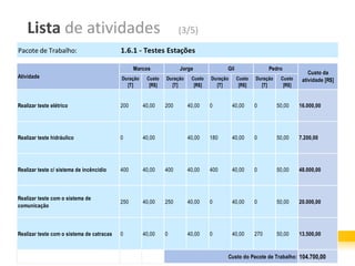 Lista de atividades                                             (3/5)
Pacote de Trabalho:                        1.6.1 - Testes Estações

                                                 Marcos             Jorge              Gil                 Pedro
                                                                                                                            Custo da
Atividade                                  Duração    Custo   Duração    Custo   Duração     Custo   Duração    Custo    atividade [R$]
                                             [T]       [R$]     [T]       [R$]     [T]        [R$]     [T]       [R$]


Realizar teste elétrico                    200       40,00    200       40,00    0         40,00     0         50,00    16.000,00




Realizar teste hidráulico                  0         40,00              40,00    180       40,00     0         50,00    7.200,00




Realizar teste c/ sistema de incêncidio    400       40,00    400       40,00    400       40,00     0         50,00    48.000,00




Realizar teste com o sistema de
                                           250       40,00    250       40,00    0         40,00     0         50,00    20.000,00
comunicação



Realizar teste com o sistema de catracas   0         40,00    0         40,00    0         40,00     270       50,00    13.500,00


                                                                                       Custo do Pacote de Trabalho: 104.700,00
 