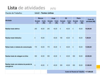 Lista de atividades                                             (4/5)
Pacote de Trabalho:                       1.6.2 - Testes Linhas

                                                Marcos              Jorge             Gil                 Pedro
                                                                                                                           Custo da
Atividade                                 Duração    Custo   Duração    Custo   Duração     Custo   Duração    Custo    atividade [R$]
                                            [T]       [R$]     [T]       [R$]     [T]        [R$]     [T]       [R$]


Realizar teste elétrico                   240       40,00    240       40,00    0         40,00     0         50,00    19.200,00




Realizar teste hidráulico                 0         40,00              40,00    180       40,00     0         50,00    7.200,00




Relizar teste c/ sistema de comunicação   170       40,00    170       40,00    0         40,00     0         50,00    13.600,00




Realizar teste de rodagem na linha        350       40,00    350       40,00    0         40,00     350       50,00    45.500,00



Realizar teste com sistema de parada de
                                          0         40,00    0         40,00    350       40,00     350       50,00    31.500,00
emergência


                                                                                      Custo do Pacote de Trabalho: 117.000,00
 