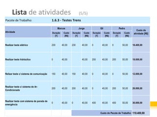 Lista de atividades                                          (5/5)
Pacote de Trabalho:                       1.6.3 - Testes Trens

                                                Marcos             Jorge              Gil                 Pedro
                                                                                                                           Custo da
Atividade                                 Duração    Custo   Duração    Custo   Duração     Custo   Duração    Custo    atividade [R$]
                                            [T]       [R$]     [T]       [R$]     [T]        [R$]     [T]       [R$]


Realizar teste elétrico                   230       40,00    230       40,00    0         40,00     0         50,00    18.400,00




Realizar teste hidráulico                 0         40,00              40,00    200       40,00     200       50,00    18.000,00




Relizar teste c/ sistema de comunicação   150       40,00    150       40,00    0         40,00     0         50,00    12.000,00




Realizar teste c/ sistema de Ar-
                                          200       40,00    200       40,00    0         40,00     200       50,00    26.000,00
Condicionado



Realizar teste com sistema de parada de
                                          0         40,00    0         40,00    400       40,00     400       50,00    36.000,00
emergência


                                                                                      Custo do Pacote de Trabalho: 110.400,00
 