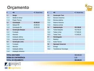 Orçamento
ID      WBS                     PV - Planned Value   ID      WBS                        PV - Planned Value

1.1     Design                                       1.5     Construção Trem
1.1.1   Gestão do tempo                              1.5.1   Estrutura mecanica
1.1.2   Projeto Técnico                              1.5.2   Estrutura eletrica
1.2     Contratação             60.900,00            1.5.3   Sistema hidráulico
1.2.1   Seleção RH              28.900,00            1.5.4   Sistema controle
1.2.2   Contratação RH          32.000,00            1.6     Implementação              332.100,00
1.3     Construção Estação                           1.6.1   Testes Estações            104.700,00
1.3.1   Fundação                                     1.6.2   Testes Linhas              117.000,00
1.3.2   Alvenaria                                    1.6.3   Testes Trens               110.400,00
1.3.3   Instalação elétrica                          1.7     Homologação
1.3.4   Instalação hidráulica                        1.7.1   Relatório
1.4     Construção Linha                             1.7.2   Aceite Técnico
1.4.1   Fundação                                     1.8     Operação Comercial
1.4.2   Alvenaria                                    1.8.1   Entrega
1.4.3   Instalação elétrica                          1.8.2   Transferencia Tecnologia
1.4.4   Instalação hidráulica

TOTAL DAS FASES                                                                         393.000,00
VERBA DE CONTINGÊNCIA                                                                   0,00
TOTAL DO ORÇAMENTO                                                                      393.000,00
 