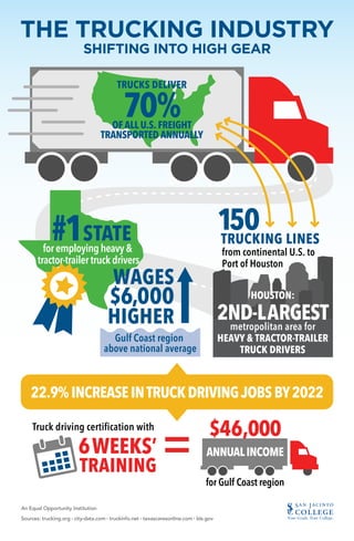 THE TRUCKING INDUSTRY
SHIFTING INTO HIGH GEAR
Sources: trucking.org · city-data.com · truckinfo.net · texascaresonline.com · bls.gov
An Equal Opportunity Institution
150TRUCKING LINES
from continental U.S. to
Port of Houston
HOUSTON:
2ND-LARGESTmetropolitan area for
HEAVY & TRACTOR-TRAILER
TRUCK DRIVERS
6WEEKS’
TRAINING
Truck driving certiﬁcation with
OF ALL U.S.FREIGHT
TRANSPORTED ANNUALLY
70%
TRUCKS DELIVER
#1STATE
for employing heavy &
tractor-trailer truck drivers
22.9%INCREASEINTRUCKDRIVINGJOBSBY2022
for Gulf Coast region
$46,000
ANNUALINCOME
WAGES
$6,000
HIGHER
Gulf Coast region
above national average
 