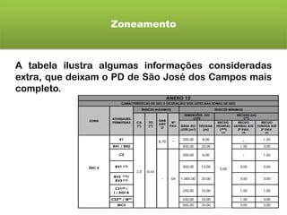 Zoneamento
A tabela ilustra algumas informações consideradas
extra, que deixam o PD de São José dos Campos mais
completo.
 