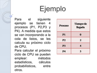 Para      el     siguiente
ejemplo se tienen 4
procesos (P1, P2,P3 y
P4). A medida que estos
se van incorporando a la
cola de listos, se les
calcula su próximo ciclo
de CPU.
Para calcular el próximo
ciclo de CPU se pueden
emplear:         métodos
estadísticos,     cálculos
probabilísticos,     entre
otros.
 
