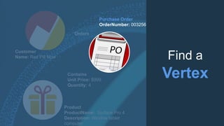 Customer
Name: Red Pill Now
Orders
Product
ProductName: Surface Pro 4
Description: Window tablet
computer
Contains
Unit Price: $999
Quantity: 4
Find a
Vertex
Purchase Order
OrderNumber: 003256
 