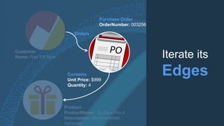 Customer
Name: Red Pill Now
Product
ProductName: Surface Pro 4
Description: Window tablet
computer
Iterate its
Edges
Orders
Purchase Order
OrderNumber: 003256
Contains
Unit Price: $999
Quantity: 4
 