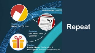 Orders
Purchase Order
OrderNumber: 003256
Product
ProductName: Surface Pro 4
Description: Windows tablet computer
Contains
Unit Price: $999
Quantity: 4
Repeat
Customer
Name: Red Pill Now
 