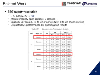 • EEG super-resolution
- I. A. Corley, 2018 [12]
- Mental imagery open dataset, 3 classes
- Spatially up-scaled, 16 to 32 channels (2x), 8 to 32 channels (4x)
- Evaluated SR performance by classification results
Related Work
17
 