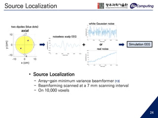 Source Localization
+ Simulation EEG
noiseless scalp EEG
white Gaussian noise
real noise
or
two dipoles (blue dots)
• Source Localization
- Array-gain minimum variance beamformer [13]
- Beamforming scanned at a 7 mm scanning interval
- On 10,000 voxels
24
 