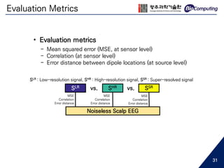 Evaluation Metrics
• Evaluation metrics
- Mean squared error (MSE, at sensor level)
- Correlation (at sensor level)
- Error distance between dipole locations (at source level)
SLR SHR SSRvs. vs.
Noiseless Scalp EEG
SLR : Low-resolution signal, SHR : High-resolution signal, SSR : Super-resolved signal
31
MSE
Correlation
Error distance
MSE
Correlation
Error distance
MSE
Correlation
Error distance
 