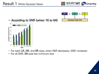Result 1 White Gaussian Noise
• According to SNR (when 16 to 64)
- For each LR, HR, and SR case, when SNR decreases, MSE increases
- For all SNR, SR case has minimum loss
34
 