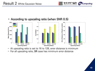 • According to upscaling ratio (when SNR 0.5)
- At upscaling ratio is set to 16 to 128, error distance is minimum
- For all upscaling ratio, SR case has minimum error distance
Result 2 White Gaussian Noise
49
 