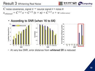 • According to SNR (when 16 to 64)
- At very low SNR, error distance from whitened SR is reduced
Result 3 Whitening Real Noise
58
C noise covariance, signal x = source signal s + noise n
xwhitened = C-1/2 x = C-1/2 (s + n) = C-1/2 s + w (white noise)
 