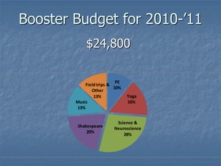 Booster Budget for 2010-’11
            $24,800

                           PE
            Field trips &
                          10%
               Other
                13%             Yoga
        Music                   16%
        13%


                          Science &
         Shakespeare     Neuroscience
             20%
                             28%
 