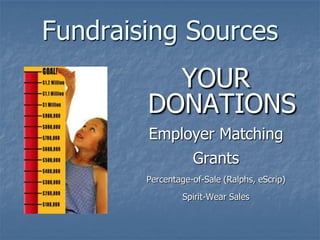 Fundraising Sources
          YOUR
        DONATIONS
        Employer Matching
                   Grants
        Percentage-of-Sale (Ralphs, eScrip)
                 Spirit-Wear Sales
 
