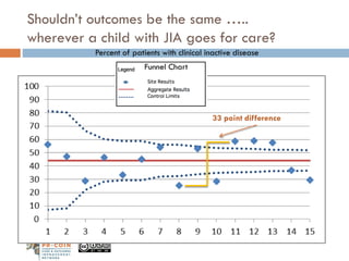 Shouldn’t outcomes be the same …..
wherever a child with JIA goes for care?
Funnel Chart
33 point difference
Percent of pa...