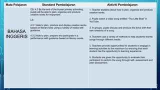 Mata Pelajaran Standard Pembelajaran Aktiviti Pembelajaran
BAHASA
INGGERIS
CS: 4.3 By the end of the 6-year primary schooling,
pupils will be able to plan, organise and produce
creative works for enjoyment.
LS:
4.3.1 Able to plan, produce and display creative works
based on literary texts using a variety of media with
guidance.
4.3.2 Able to plan, prepare and participate in a
performance with guidance based on literary works.
1. Teacher explains about how to plan, organize and produce
creative works.
2. Pupils watch a video song entitled “The Little Boat” in
YouTube.
3. In groups, pupils discuss and produce the lyrics with their
own creativity of a song.
4. Teachers use a variety of methods to help students rewrite
songs through different media.
5. Teachers provide opportunities for students to engage in
learning activities to the maximum by ensuring that each
student has the opportunity to learning experience.
6. Students are given the opportunity to evaluate their
participant to perform the song through self- assessment and
peer assessment.
 