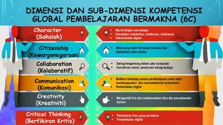 DIMENSI DAN SUB-DIMENSI KOMPETENSI
GLOBAL PEMBELAJARAN BERMAKNA (6C)
 