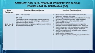 DIMENSI DAN SUB-DIMENSI KOMPETENSI GLOBAL
PEMBELAJARAN BERMAKNA (6C)
Mata
Pelajaran
Standard Pembelajaran Aktiviti Pembelajaran
SAINS
SK:8.1 Suhu dan haba
SP: 8.1.6
Menyatakan bahan mengembang apabila menerima
haba dan mengecut apabila kehilangan haba dengan
menjalankan aktiviti seperti :
(iii) merendam botol yang dipasang belon pada mulutnya
ke dalam air panas dan ais.
1. Murid mencari bahan-bahan kitar semula iaitu tin
aluminium, polisterin dan straw.
2. Murid mengumpul bahan kitar semula berdasarkan saiz
dan bentuk model bot stim yang bakal dihasilkan.
3. Murid menggunakan bahan-bahan lain untuk
menghasilkan bot stim.
4. Murid mula membuat projek dengan menggunting
polisterin dan tin aluminium mengikut saiz diperlukan.
5. Murid mencantum enjin pembakar yang telah dihasil
menggunakan “hot gun glue” dengan model bot.
6. Murid membuat dekorasi terhadap projek bot stim
mengikut kreativiti sendiri.
7. Murid menguji cuba bot stim.
8. Murid mengambil gambar produk yang telah dihasilkan.
 
